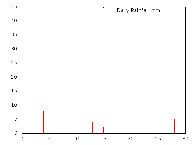 Daily Rainfall during May 2013