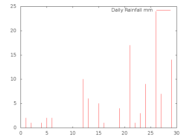 Daily Rainfall during June 2013