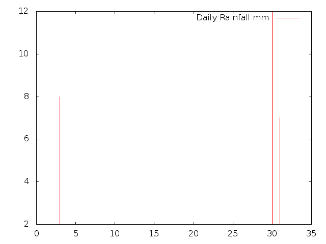 Daily Rainfall during July 2013