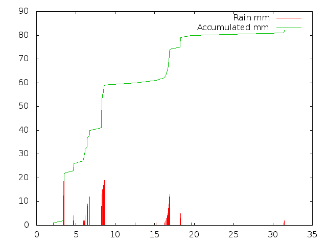 Accumulated Rainfall August 2013