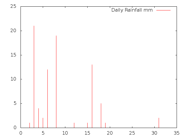 Daily Rainfall during August 2013