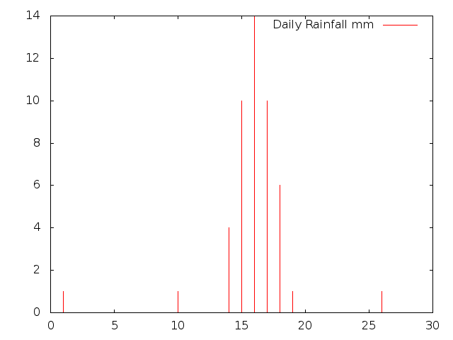 Daily Rainfall during September 2013