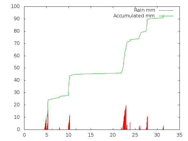 Accumulated Rainfall October 2013