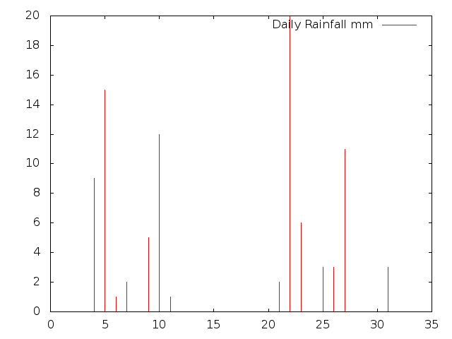 Daily Rainfall during October 2013