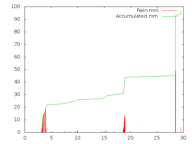 Accumulated Rainfall November 2013