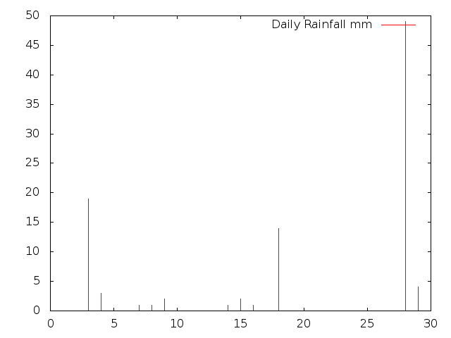 Daily Rainfall during November 2013