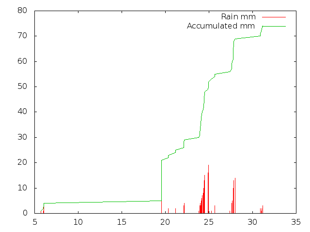 Accumulated Rainfall December 2013