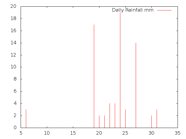 Daily Rainfall during December 2013