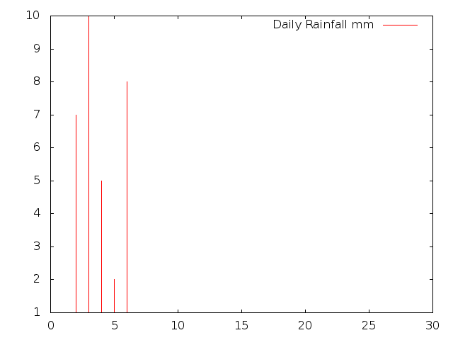 Daily Rainfall during January 2014