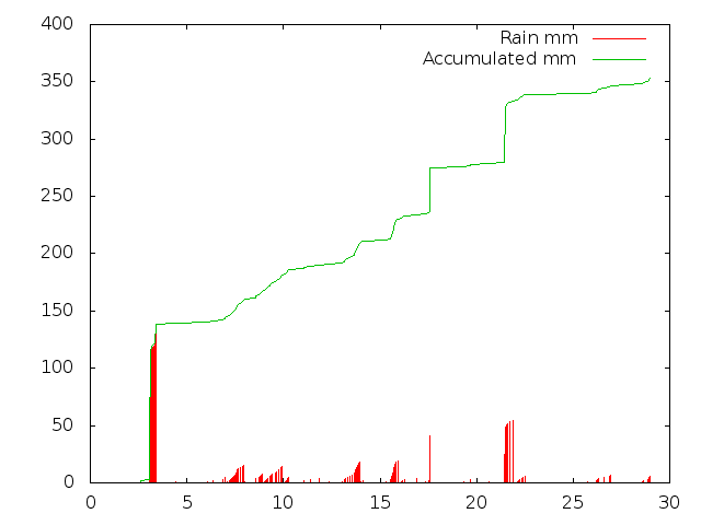 Accumulated Rainfall February 2014