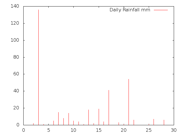 Daily Rainfall during February 2014