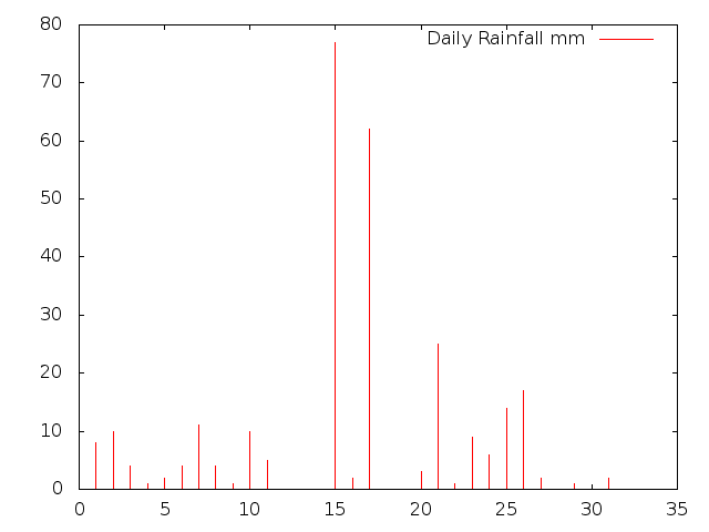 Daily Rainfall during March 2014