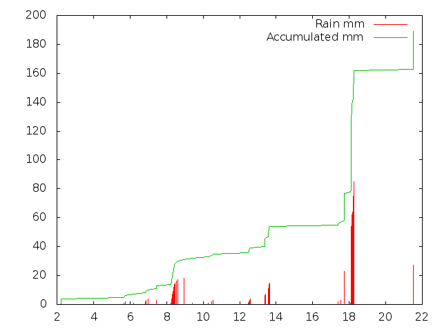 Accumulated Rainfall April 2014