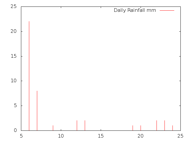 Daily Rainfall during May 2014