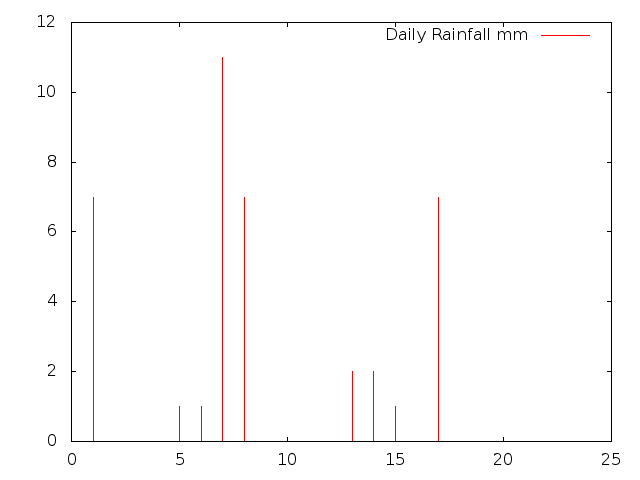 Daily Rainfall during July 2014