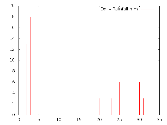 Daily Rainfall during August 2014