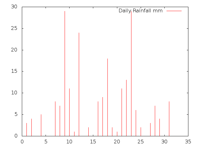 Daily Rainfall during October 2014
