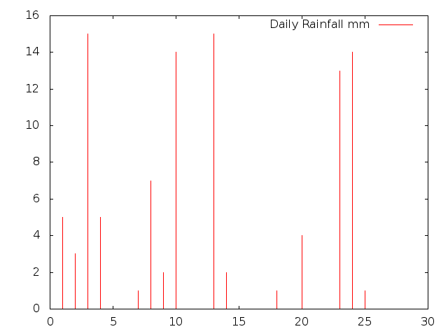 Daily Rainfall during November 2014