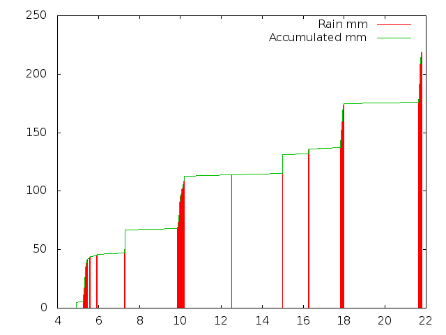 Accumulated Rainfall December 2014