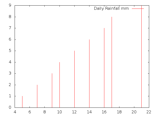 Daily Rainfall during December 2014