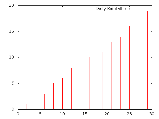 Daily Rainfall during January 2015