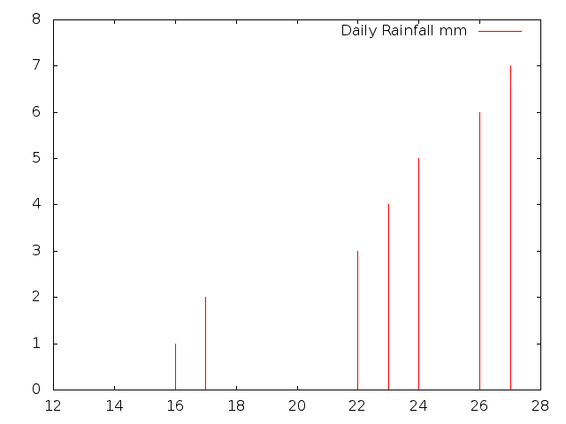 Daily Rainfall during February 2015