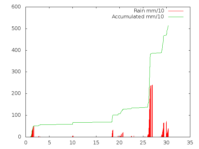 Accumulated Rainfall March 2015