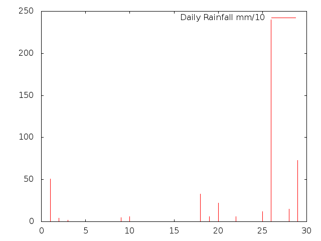Daily Rainfall during March 2015