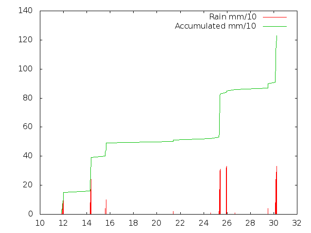 Accumulated Rainfall April 2015