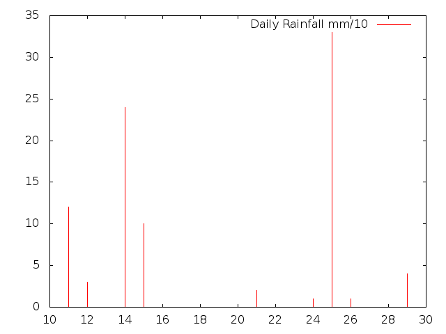 Daily Rainfall during April 2015