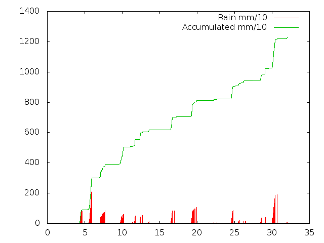 Accumulated Rainfall May 2015