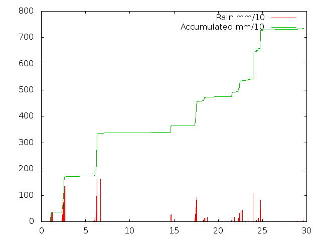 Accumulated Rainfall June 2015
