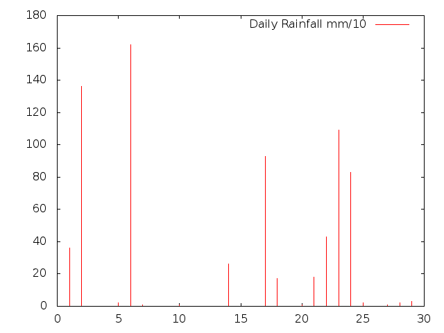 Daily Rainfall during June 2015