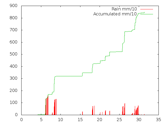 Accumulated Rainfall July 2015