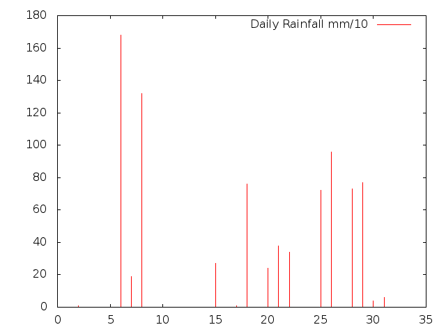 Daily Rainfall during July 2015