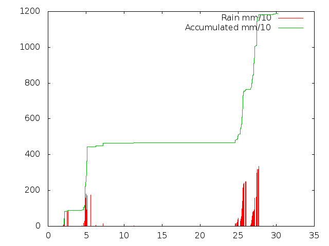Accumulated Rainfall August 2015