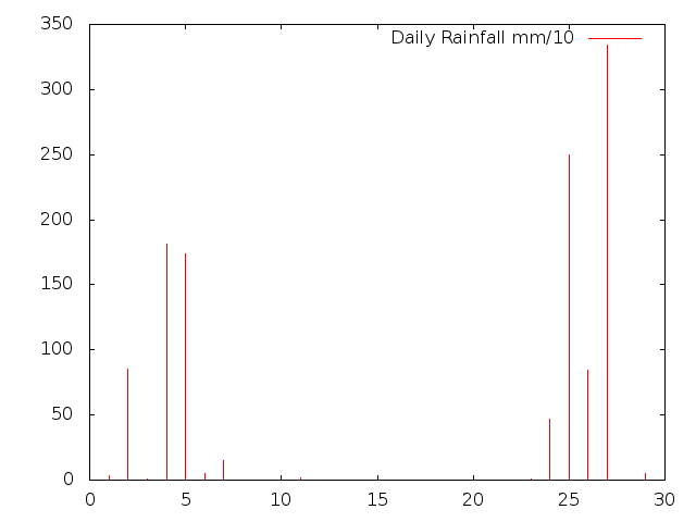 Daily Rainfall during August 2015