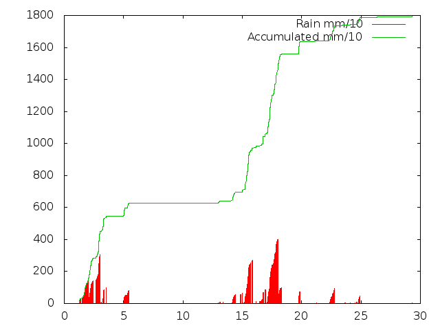 Accumulated Rainfall September 2015
