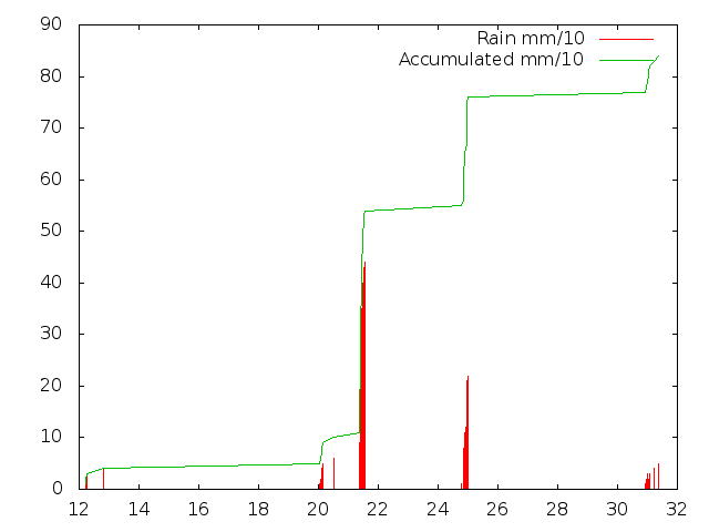 Accumulated Rainfall October 2015