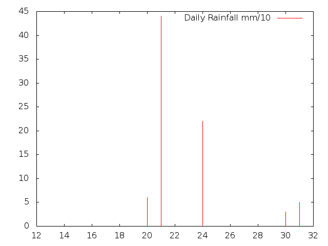 Daily Rainfall during October 2015