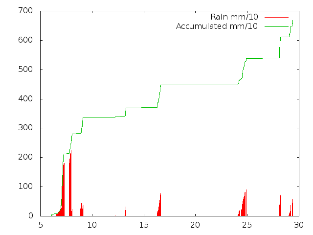 Accumulated Rainfall November 2015
