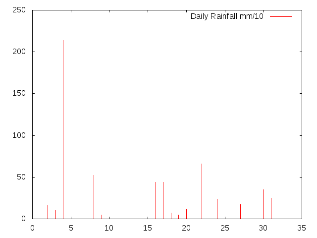 Daily Rainfall during December 2015