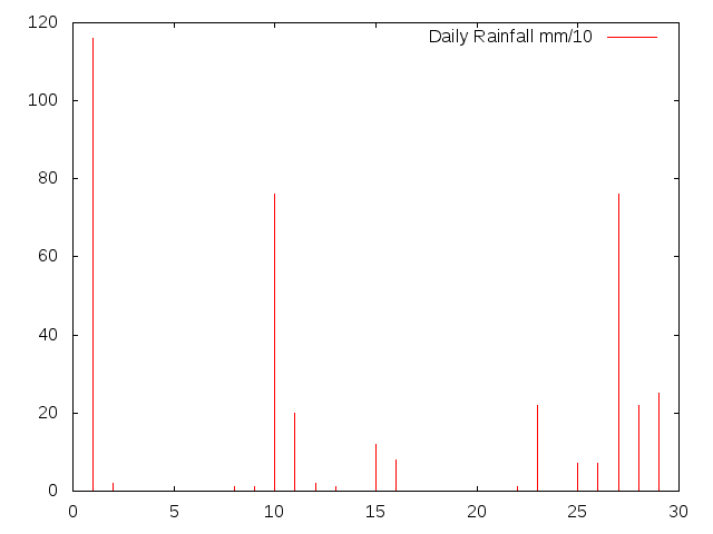 Daily Rainfall during January 2016