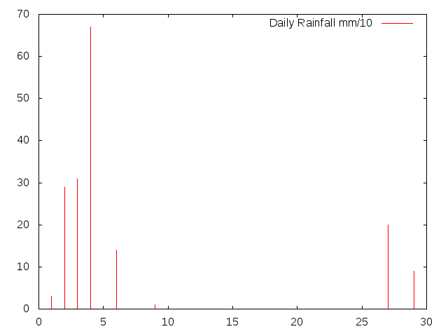 Daily Rainfall during March 2016