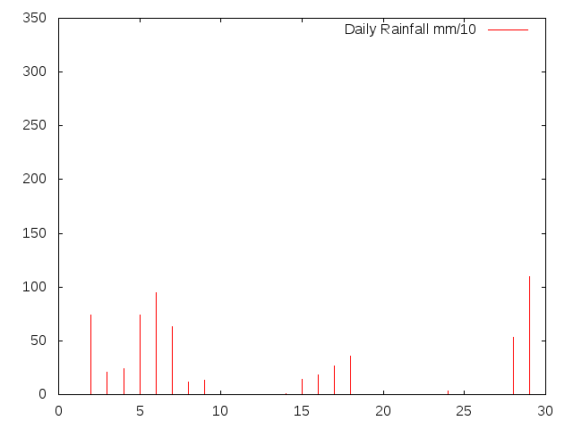 Daily Rainfall during April 2016