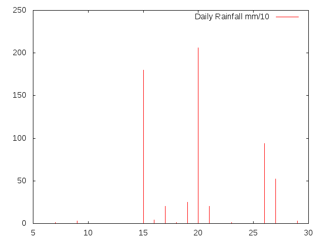 Daily Rainfall during June 2016