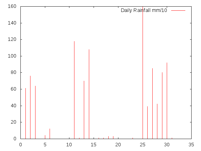Daily Rainfall during July 2016