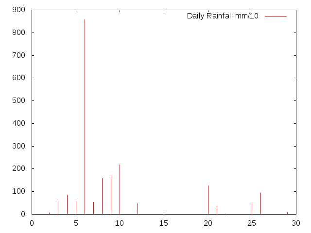 Daily Rainfall during August 2016