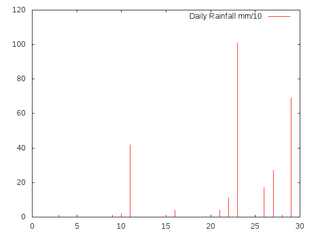 Daily Rainfall during September 2016