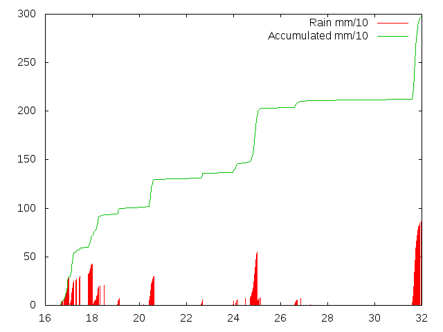 Accumulated Rainfall October 2016